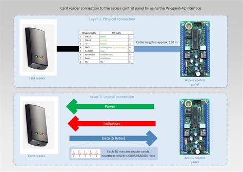 wiegand rfid reader raspberry|Everything You Need To Know About The Wiegand Protocol.